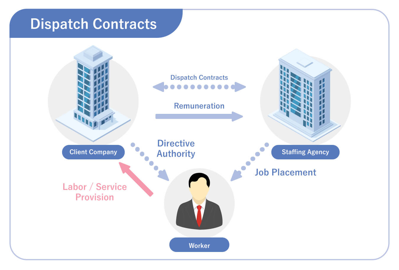 Dispatch Contracts