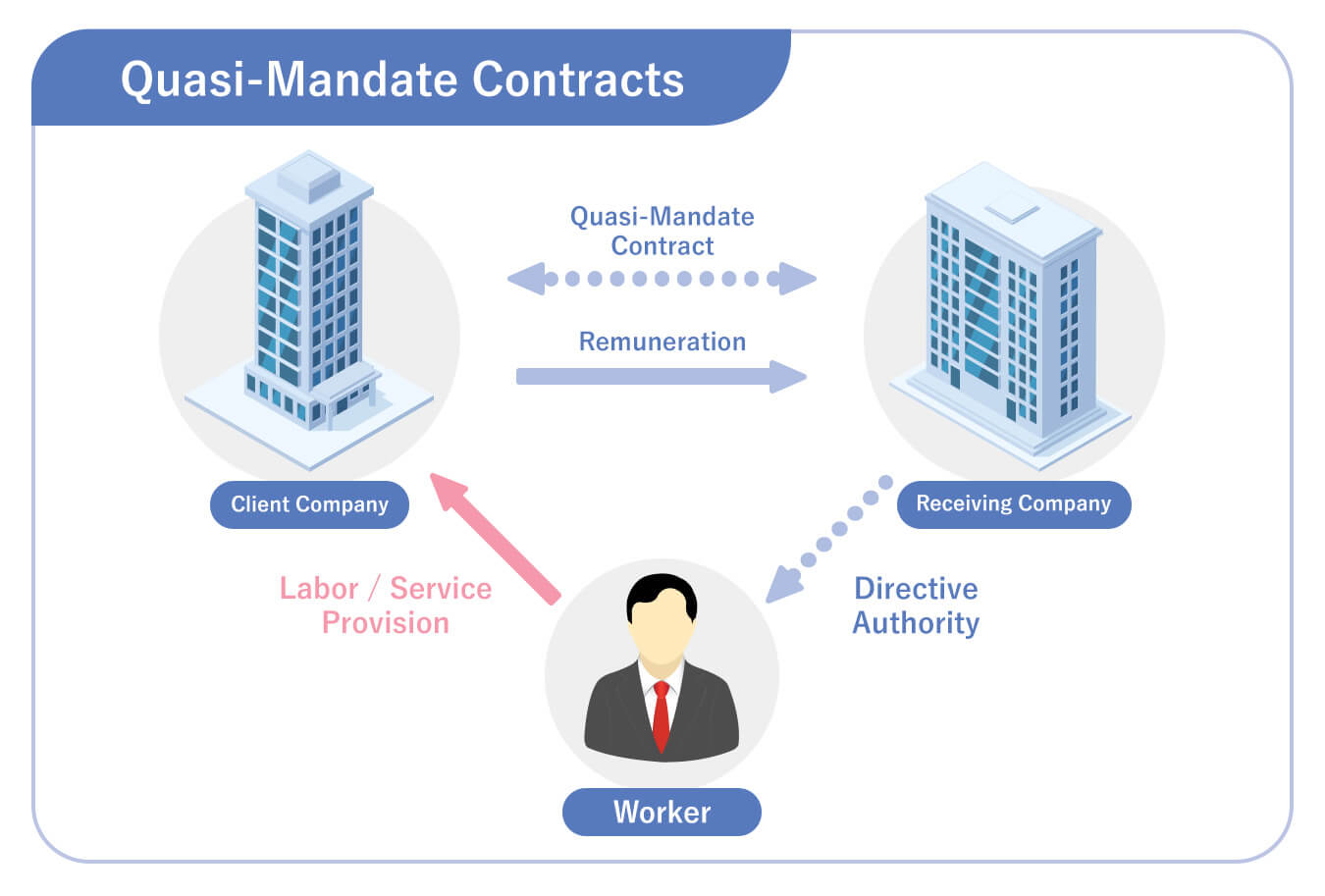 Quasi-Mandate Contracts