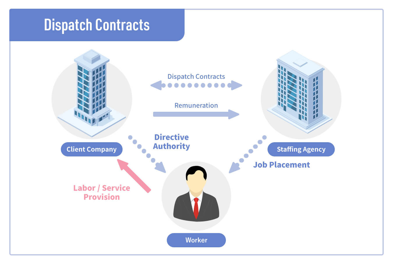 Dispatch Contracts