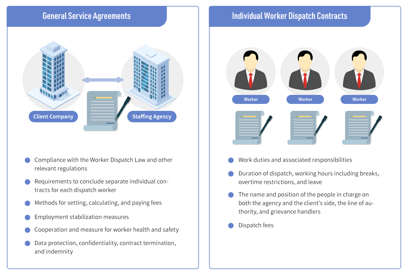 Common Elements of Individual Worker Dispatch Contract: