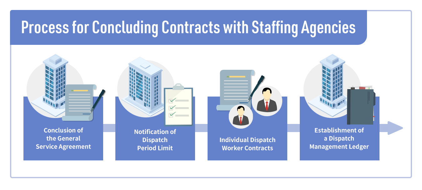 Process for Concluding Contracts with Staffing Agencies